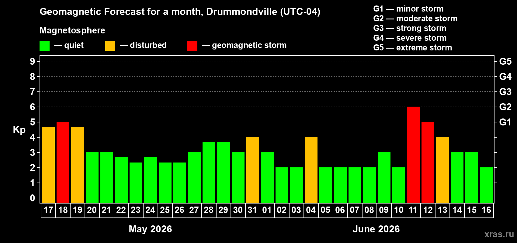 Forecast of the daily maximal value of geomagnetic index&nbsp;Kp for <b>1 month</b> (31 days) <b>from May 17, 2026 to Jun 16, 2026</b>