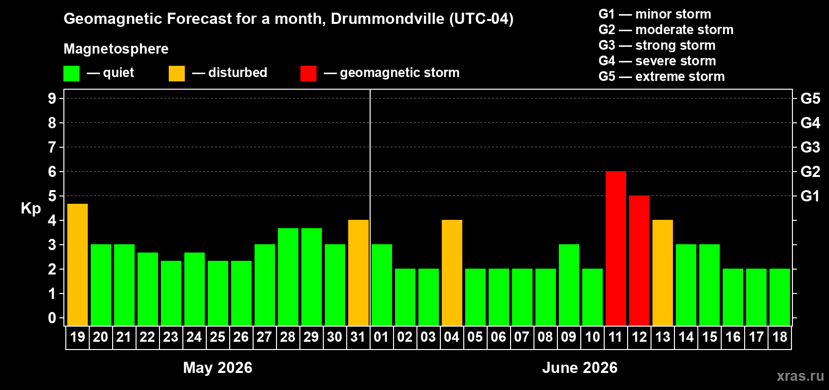 Forecast of the daily maximal value of geomagnetic index&nbsp;Kp for <b>1 month</b> (31 days) <b>from May 19, 2026 to Jun 18, 2026</b>