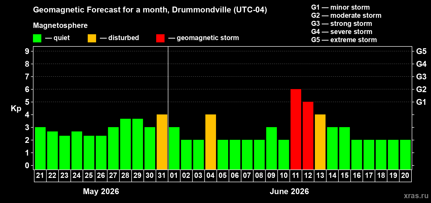 Forecast of the daily maximal value of geomagnetic index&nbsp;Kp for <b>1 month</b> (31 days) <b>from May 21, 2026 to Jun 20, 2026</b>