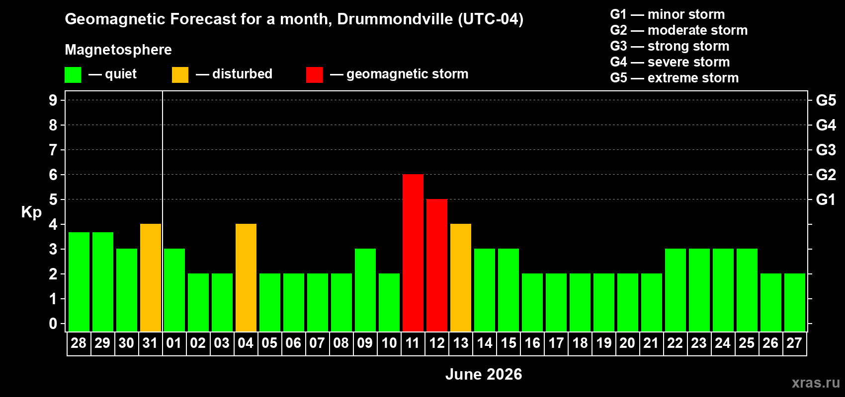 Forecast of the daily maximal value of geomagnetic index&nbsp;Kp for <b>1 month</b> (31 days) <b>from May 28, 2026 to Jun 27, 2026</b>