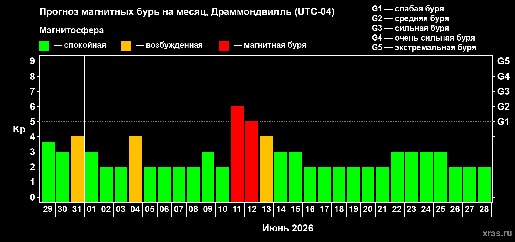 Прогноз максимального суточного геомагнитного индекса&nbsp;Kp на <b>1 месяц</b> (31 день) <b>с 29 мая по 28 июня 2026 г</b>