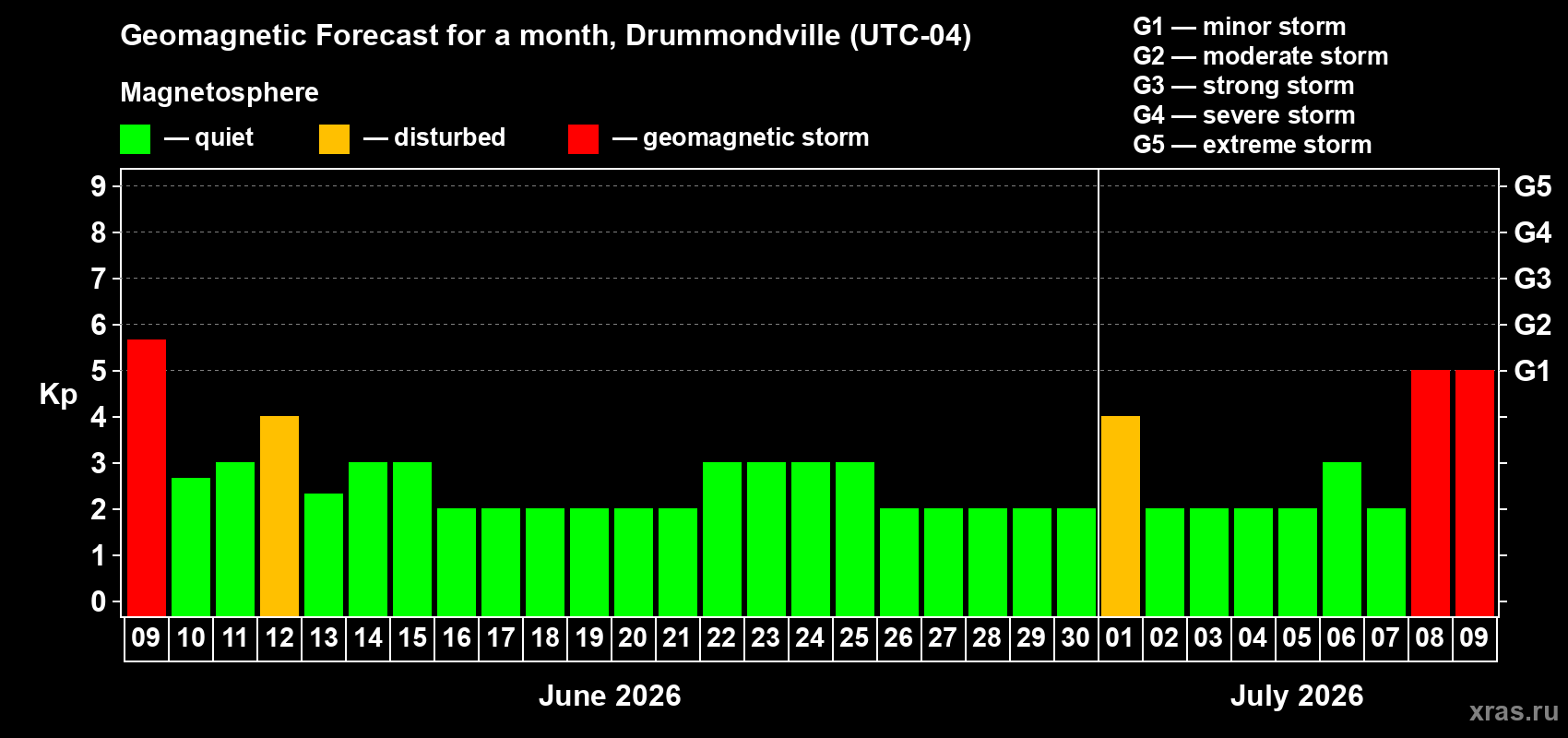 Forecast of the daily maximal value of geomagnetic index Kp for <b>1 month</b> (31 days) <b>from Jun 09, 2026 to Jul 09, 2026</b>