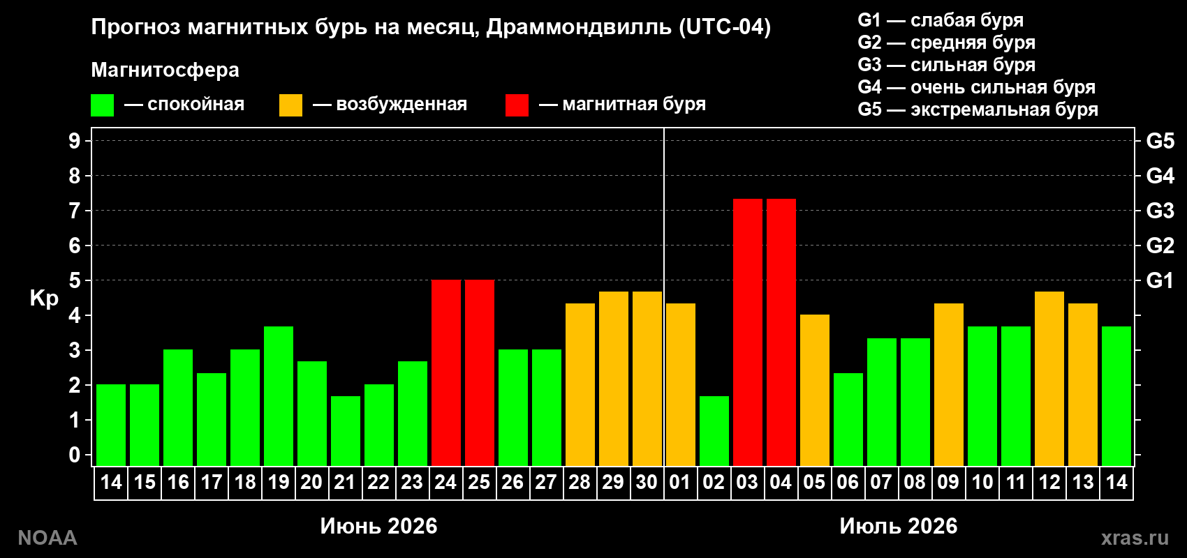 Прогноз геомагнитного индекса Kp на следующий месяц
