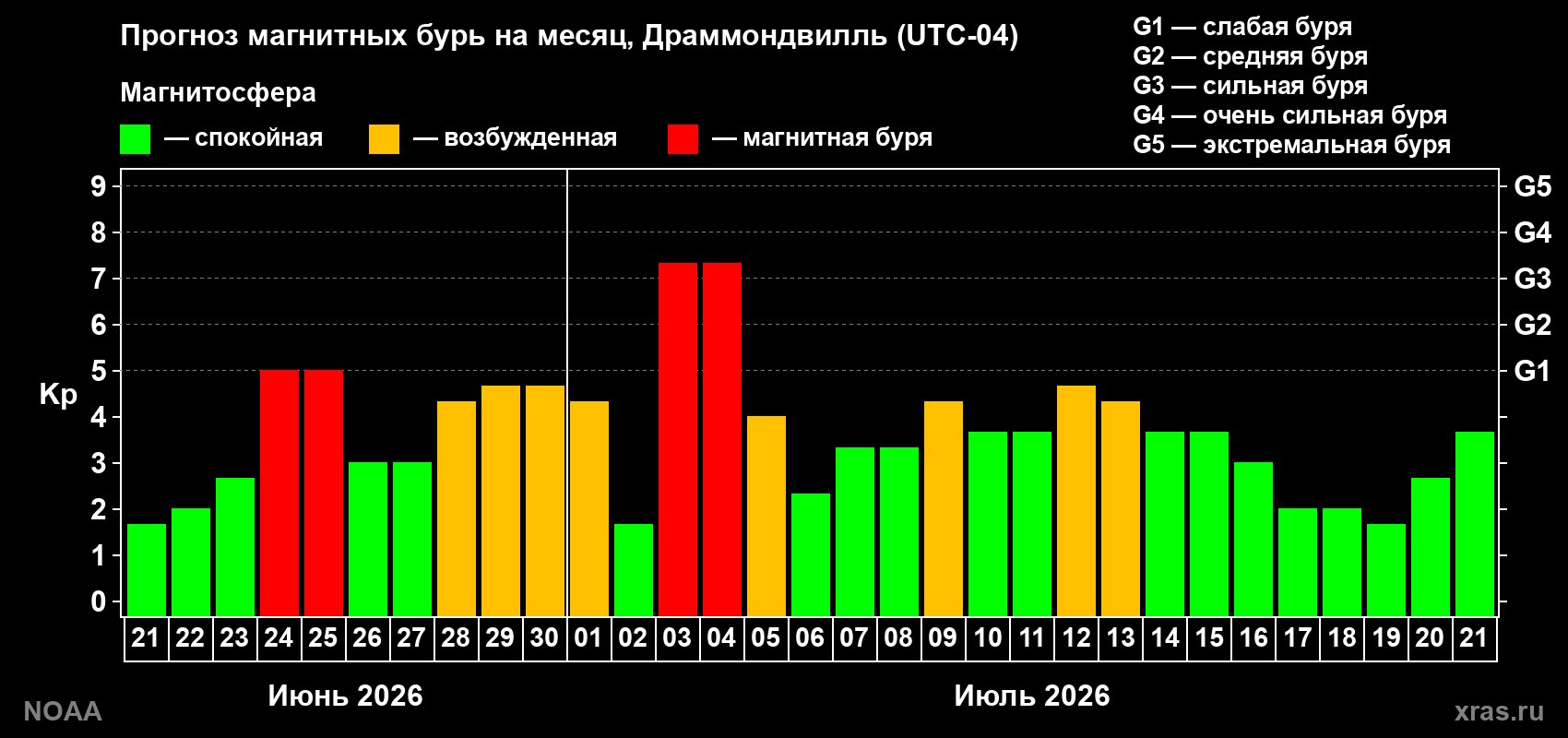 Прогноз геомагнитного индекса Kp на следующий месяц