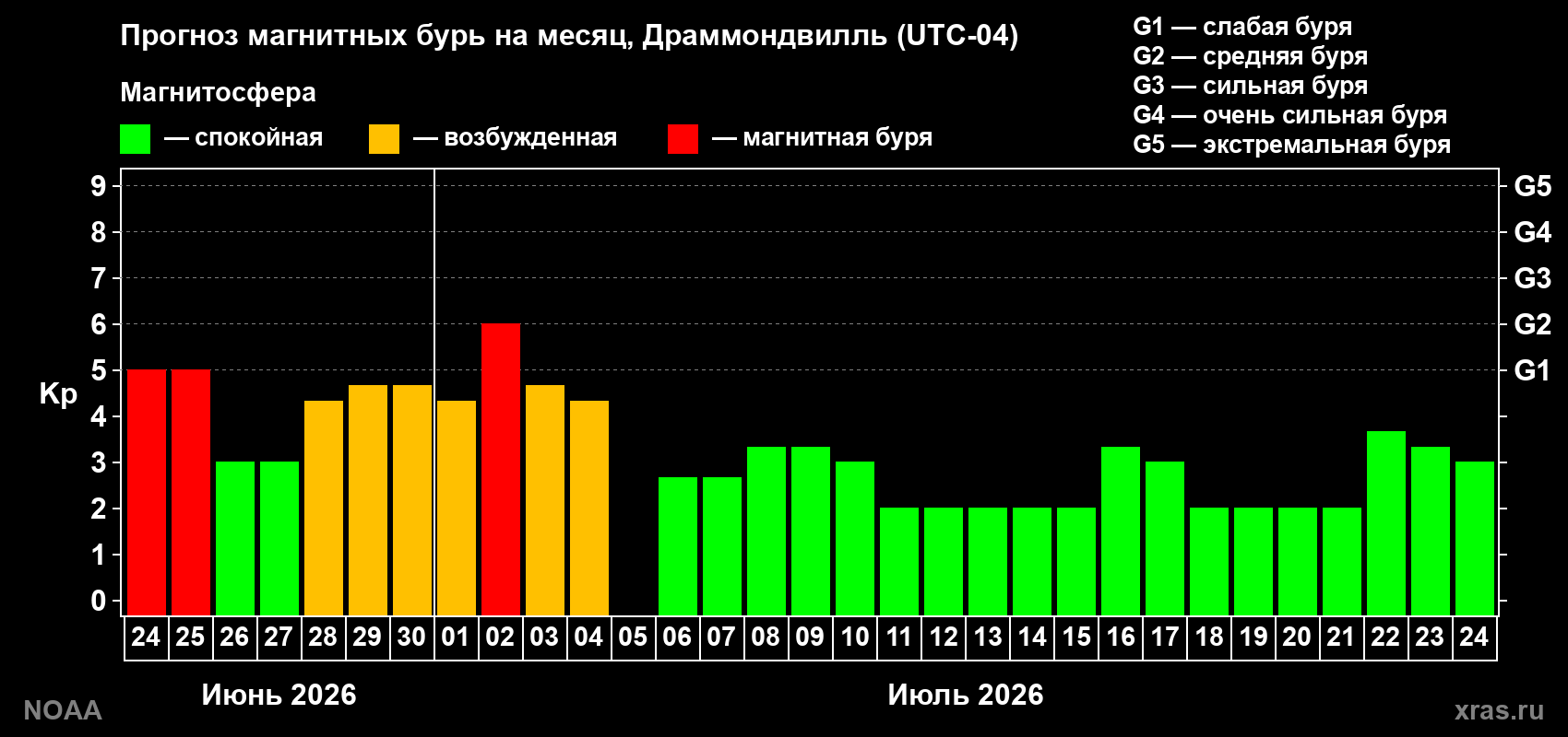 Прогноз максимального суточного геомагнитного индекса Kp на <b>1 месяц</b> (31 день) <b>с 24 июня по 24 июля 2026 г</b>