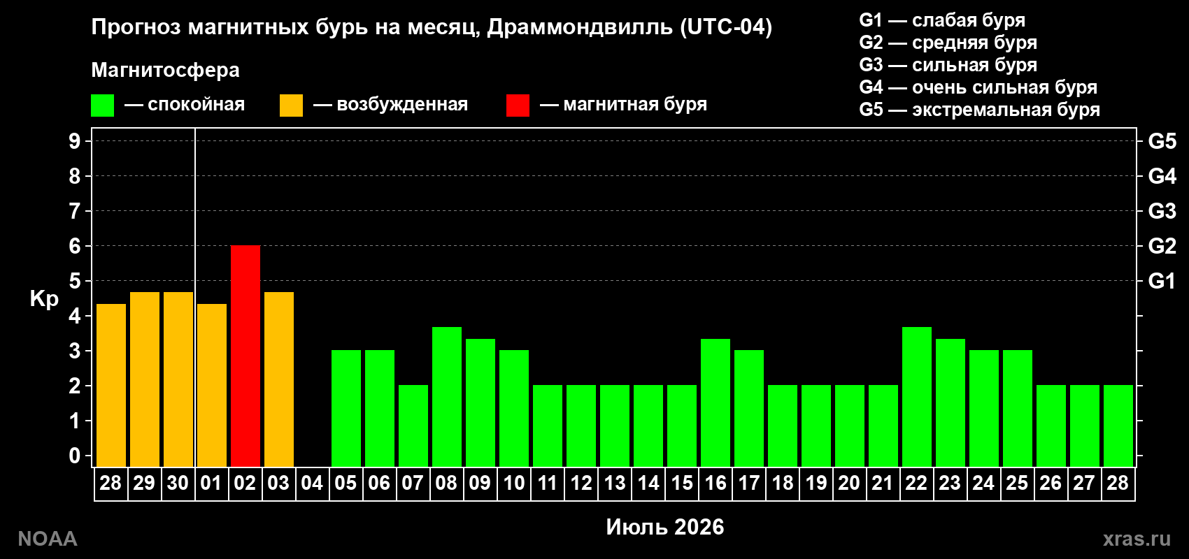 Прогноз максимального суточного геомагнитного индекса Kp на <b>1 месяц</b> (31 день) <b>с 28 июня по 28 июля 2026 г</b>