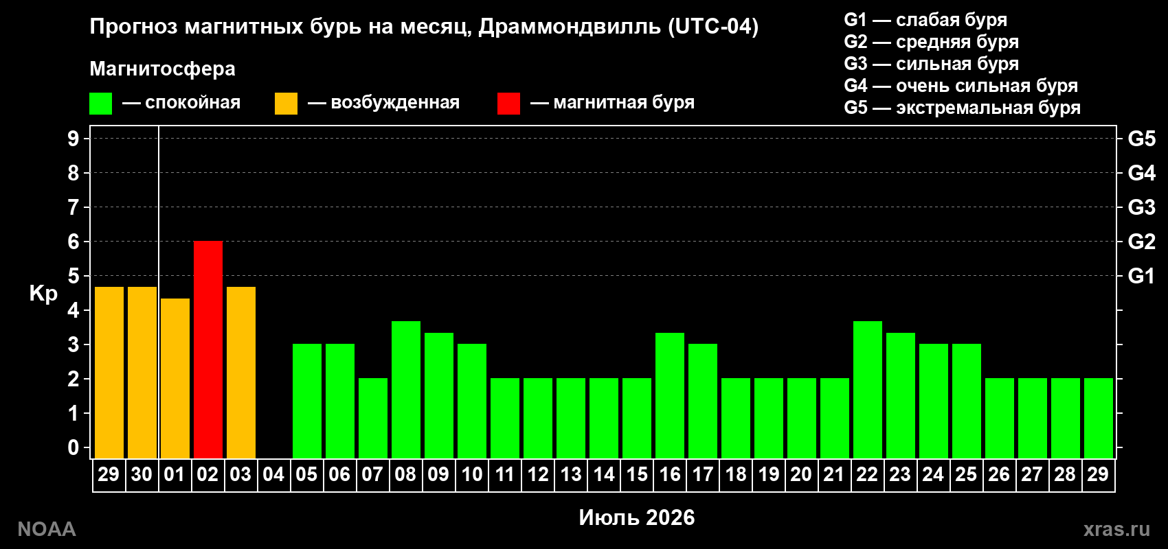 Прогноз максимального суточного геомагнитного индекса&nbsp;Kp на <b>1 месяц</b> (31 день) <b>с 29 июня по 29 июля 2026 г</b>