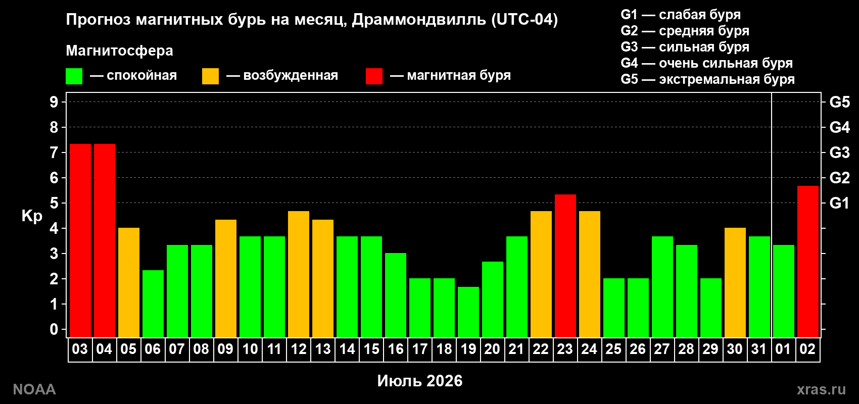 Прогноз геомагнитного индекса Kp на следующий месяц
