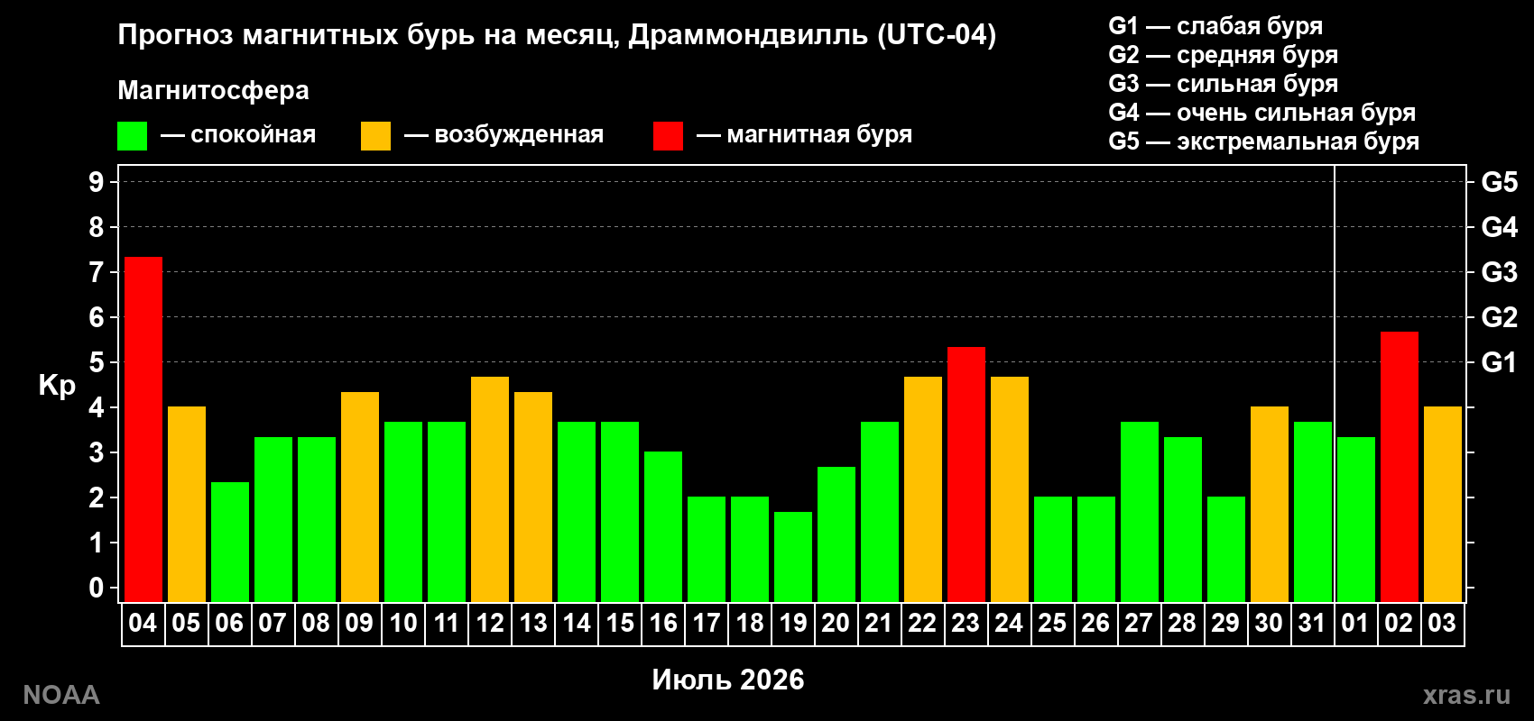 Прогноз геомагнитного индекса Kp на следующий месяц