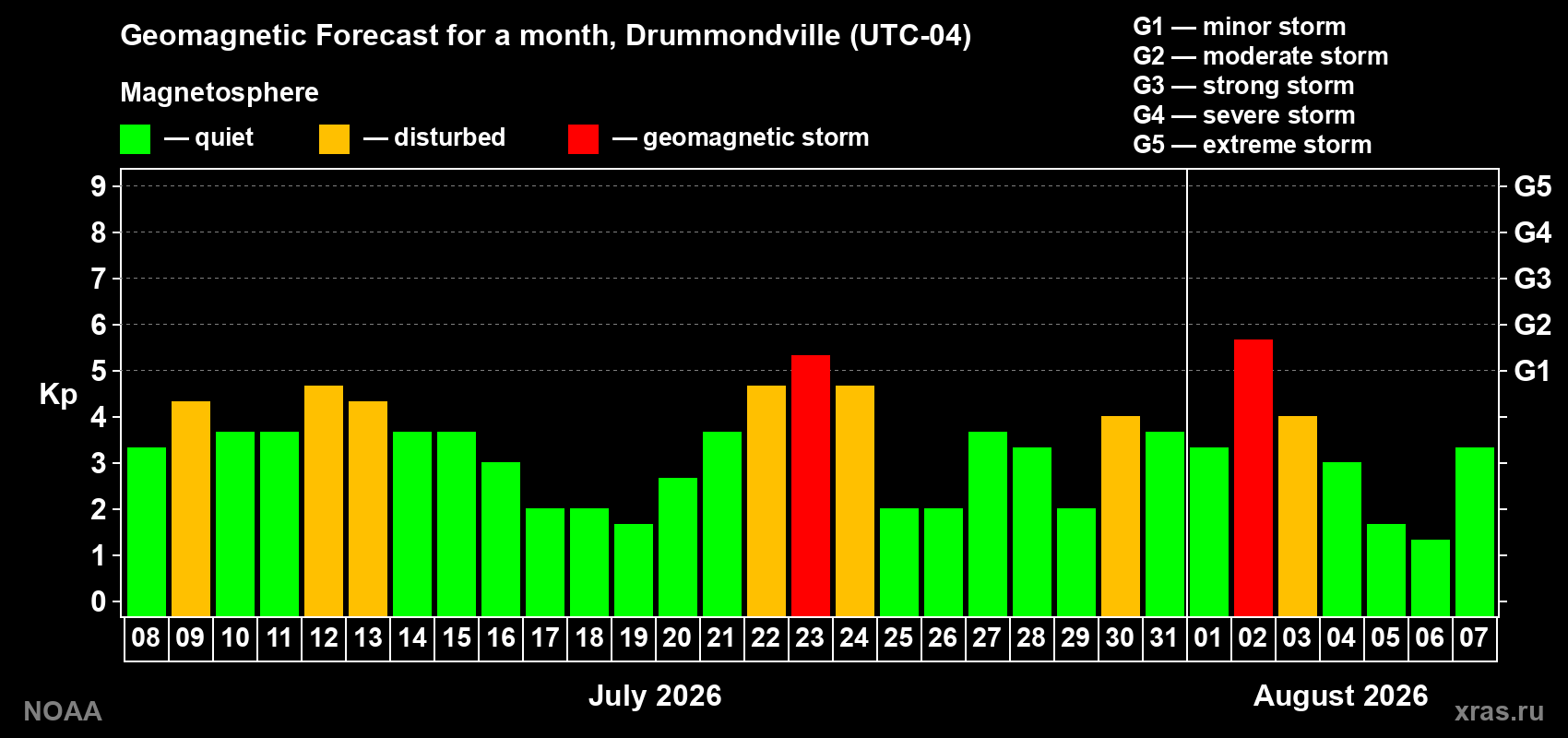 Geomagnetic index Kp forecast for the next month