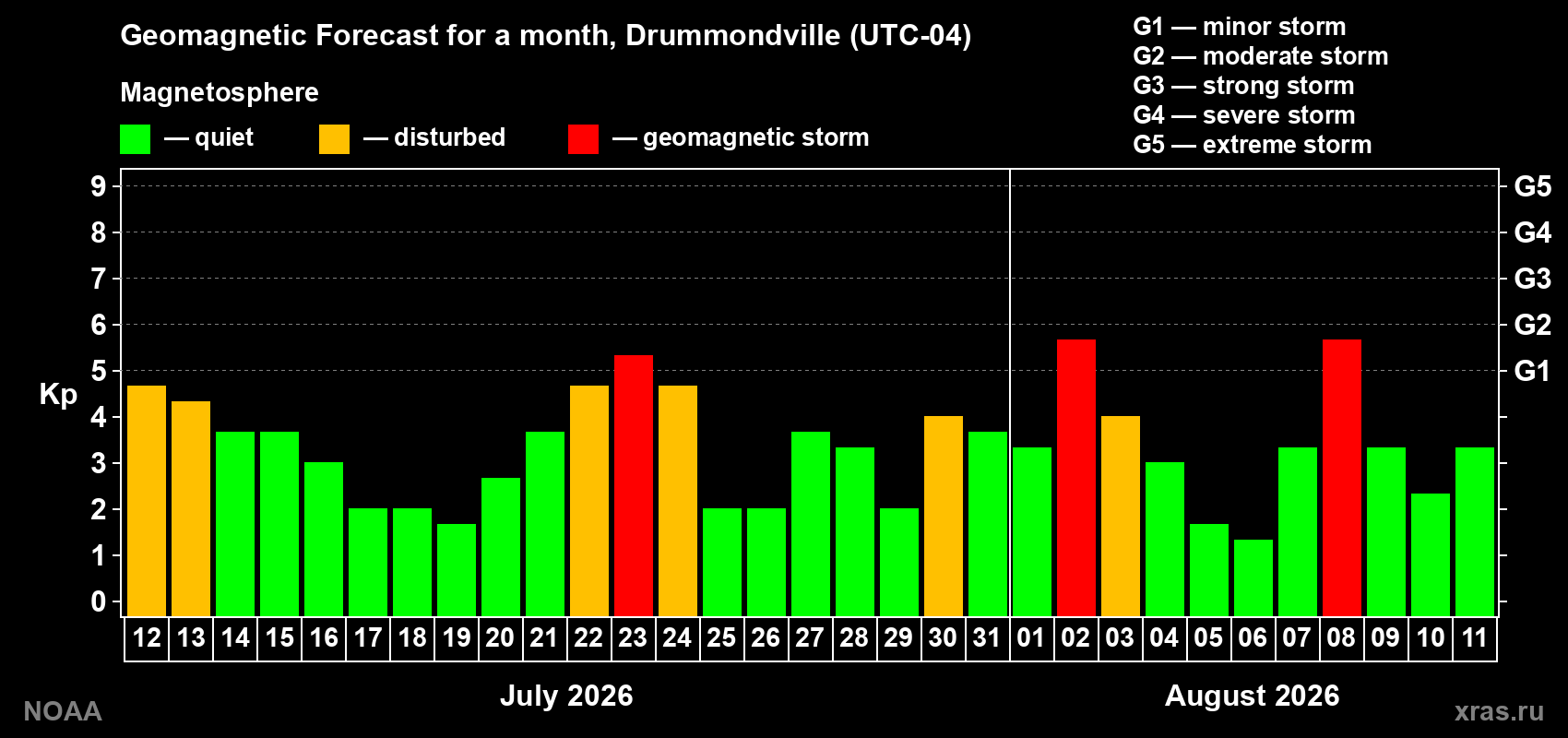 Geomagnetic index Kp forecast for the next month