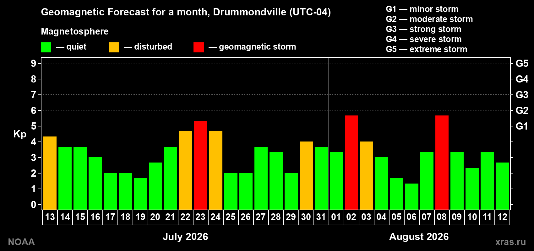 Geomagnetic index Kp forecast for the next month