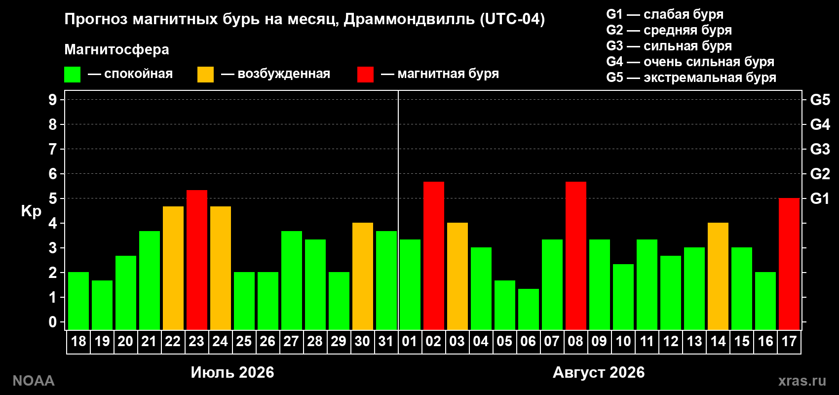 Прогноз геомагнитного индекса Kp на следующий месяц
