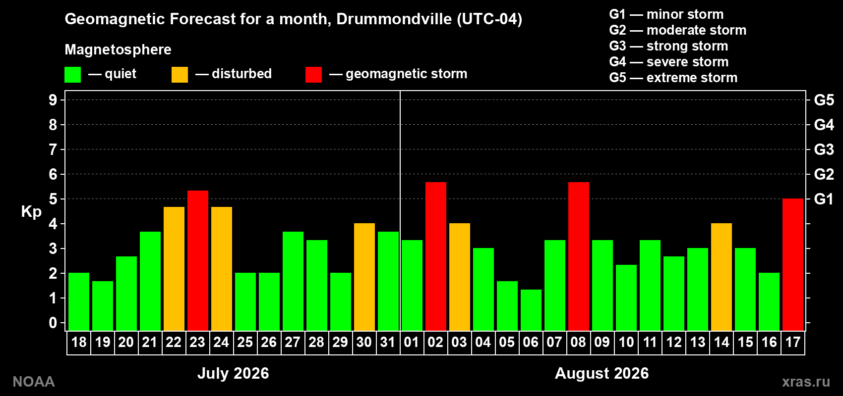 Geomagnetic index Kp forecast for the next month
