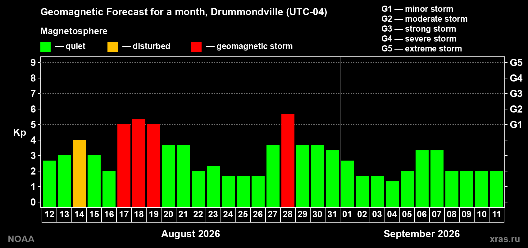 Geomagnetic index Kp forecast for the next month