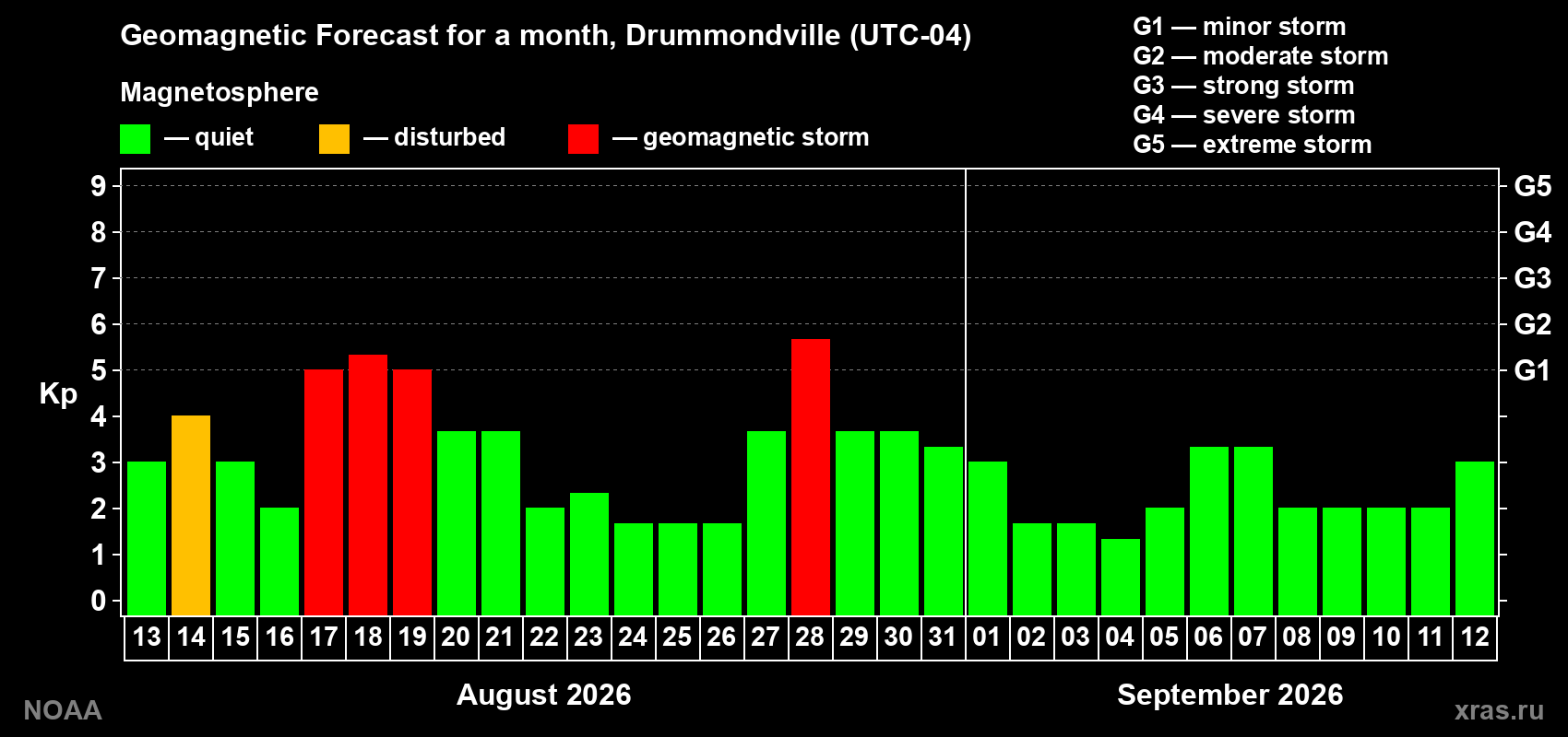 Geomagnetic index Kp forecast for the next month