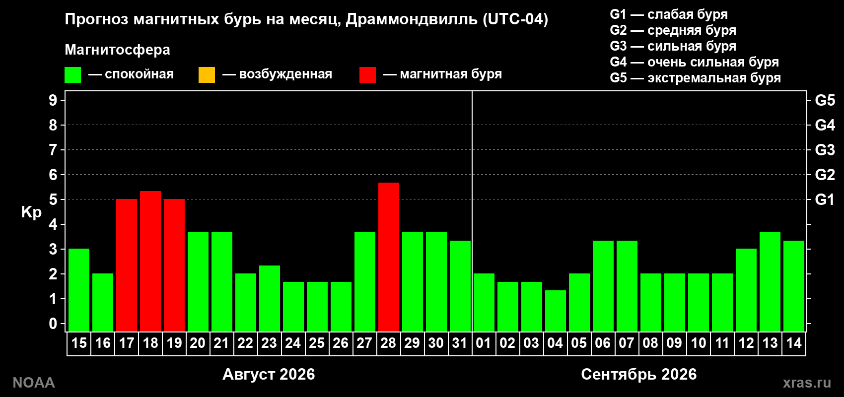 Прогноз геомагнитного индекса Kp на следующий месяц