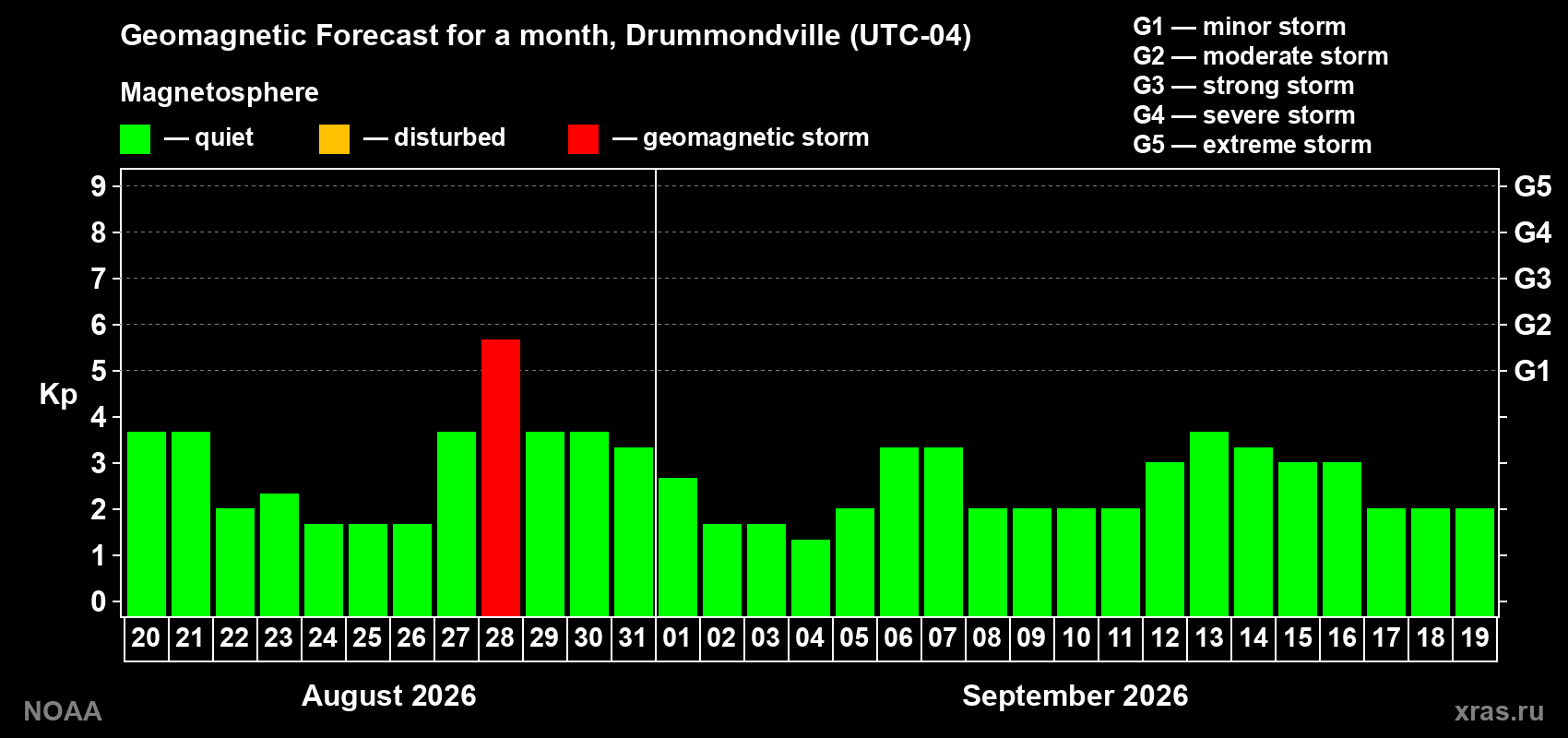 Geomagnetic index Kp forecast for the next month