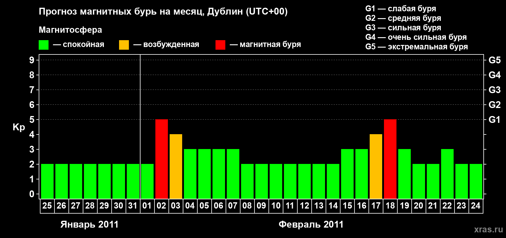 Прогноз максимального суточного геомагнитного индекса Kp на <b>1 месяц</b> (31 день) <b>с 25 января по 24 февраля 2011 г</b>