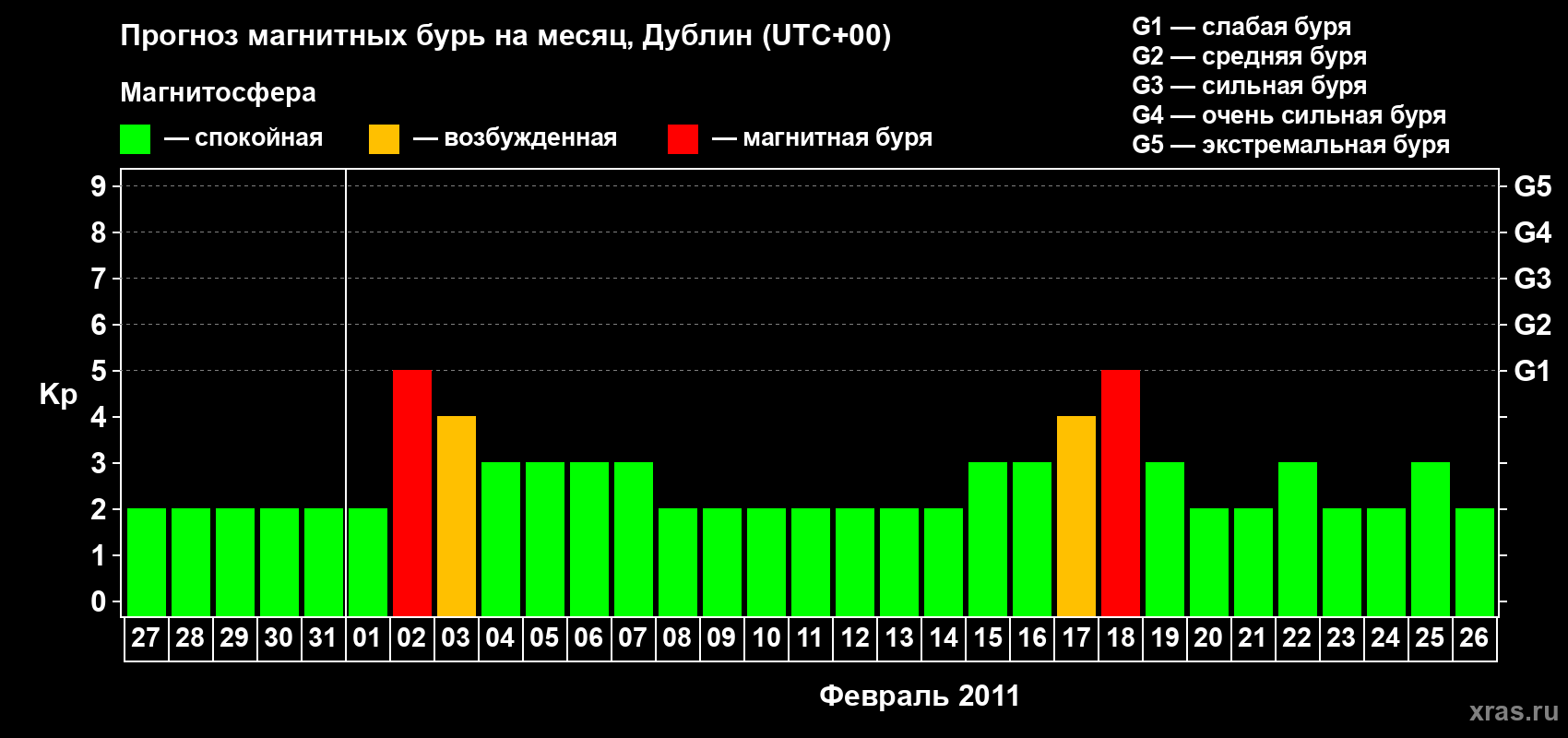 Прогноз максимального суточного геомагнитного индекса Kp на <b>1 месяц</b> (31 день) <b>с 27 января по 26 февраля 2011 г</b>