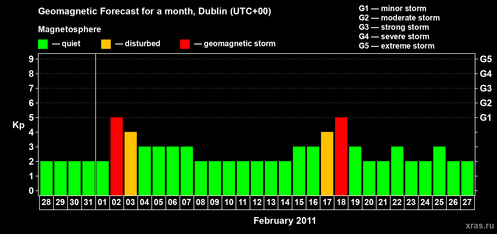 Forecast of the daily maximal value of geomagnetic index Kp for <b>1 month</b> (31 days) <b>from Jan 28, 2011 to Feb 27, 2011</b>