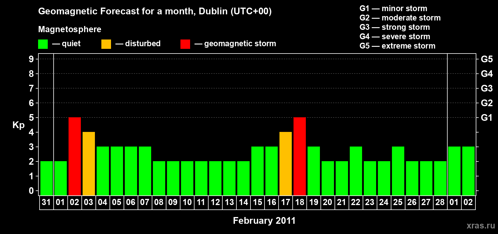 Forecast of the daily maximal value of geomagnetic index Kp for <b>1 month</b> (31 days) <b>from Jan 31, 2011 to Mar 02, 2011</b>