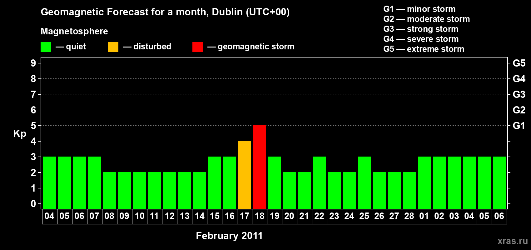 Forecast of the daily maximal value of geomagnetic index Kp for <b>1 month</b> (31 days) <b>from Feb 04, 2011 to Mar 06, 2011</b>