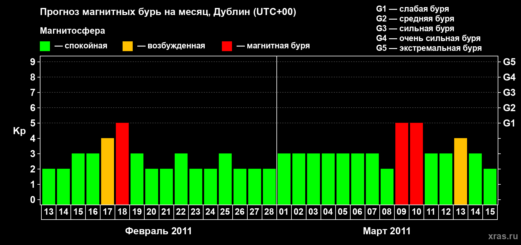 Прогноз максимального суточного геомагнитного индекса Kp на <b>1 месяц</b> (31 день) <b>с 13 февраля по 15 марта 2011 г</b>