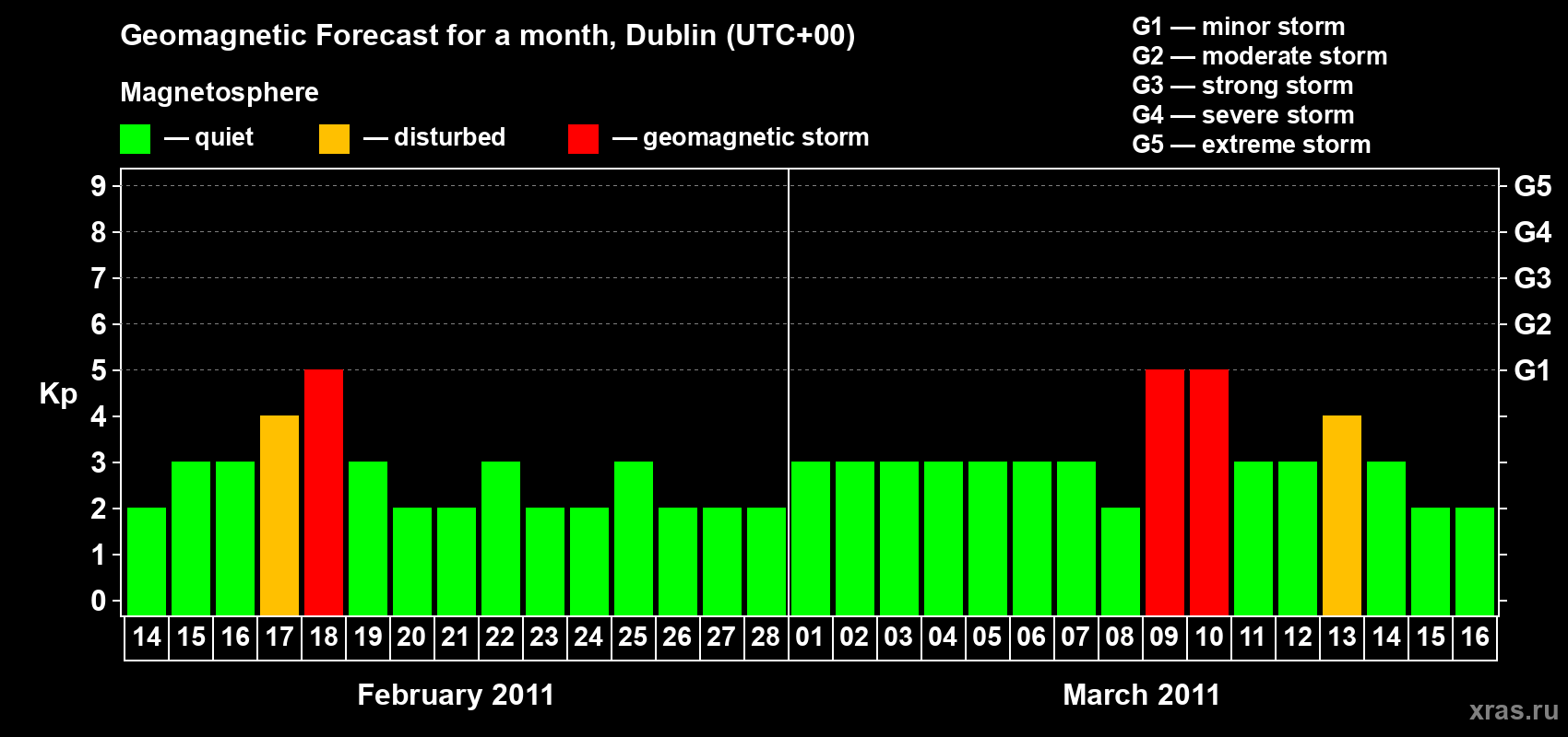 Forecast of the daily maximal value of geomagnetic index Kp for <b>1 month</b> (31 days) <b>from Feb 14, 2011 to Mar 16, 2011</b>