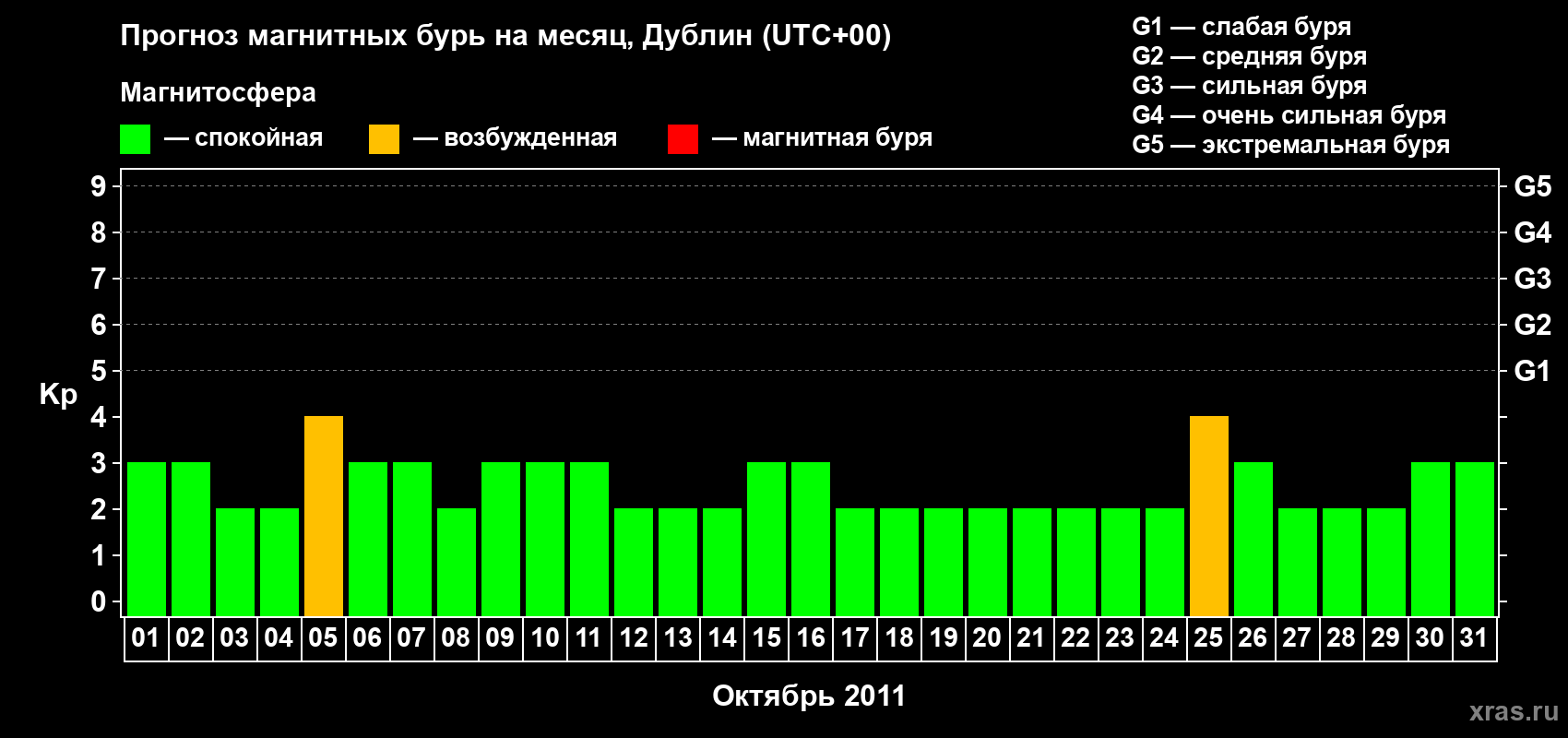 Прогноз максимального суточного геомагнитного индекса Kp на <b>1 месяц</b> (31 день) <b>с 01 октября по 31 октября 2011 г</b>