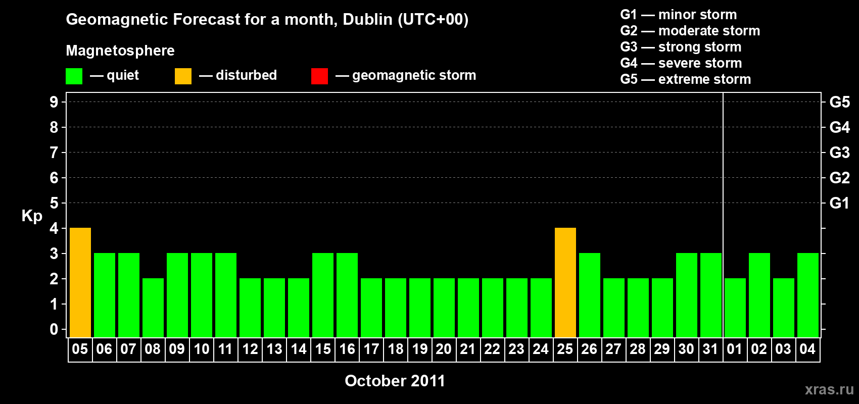 Forecast of the daily maximal value of geomagnetic index Kp for <b>1 month</b> (31 days) <b>from Oct 05, 2011 to Nov 04, 2011</b>