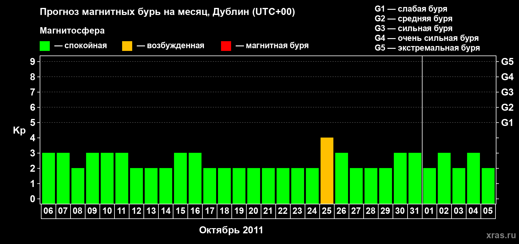 Прогноз максимального суточного геомагнитного индекса Kp на <b>1 месяц</b> (31 день) <b>с 06 октября по 05 ноября 2011 г</b>