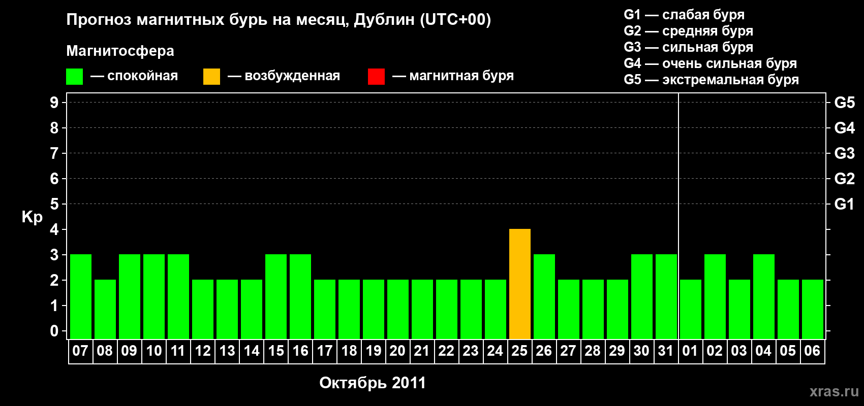 Прогноз максимального суточного геомагнитного индекса Kp на <b>1 месяц</b> (31 день) <b>с 07 октября по 06 ноября 2011 г</b>