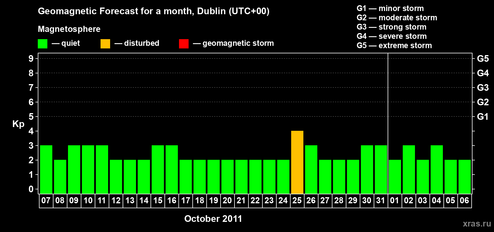 Forecast of the daily maximal value of geomagnetic index Kp for <b>1 month</b> (31 days) <b>from Oct 07, 2011 to Nov 06, 2011</b>