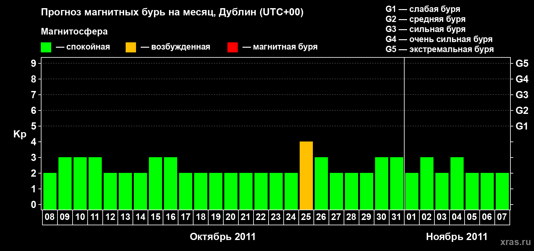 Прогноз максимального суточного геомагнитного индекса Kp на <b>1 месяц</b> (31 день) <b>с 08 октября по 07 ноября 2011 г</b>