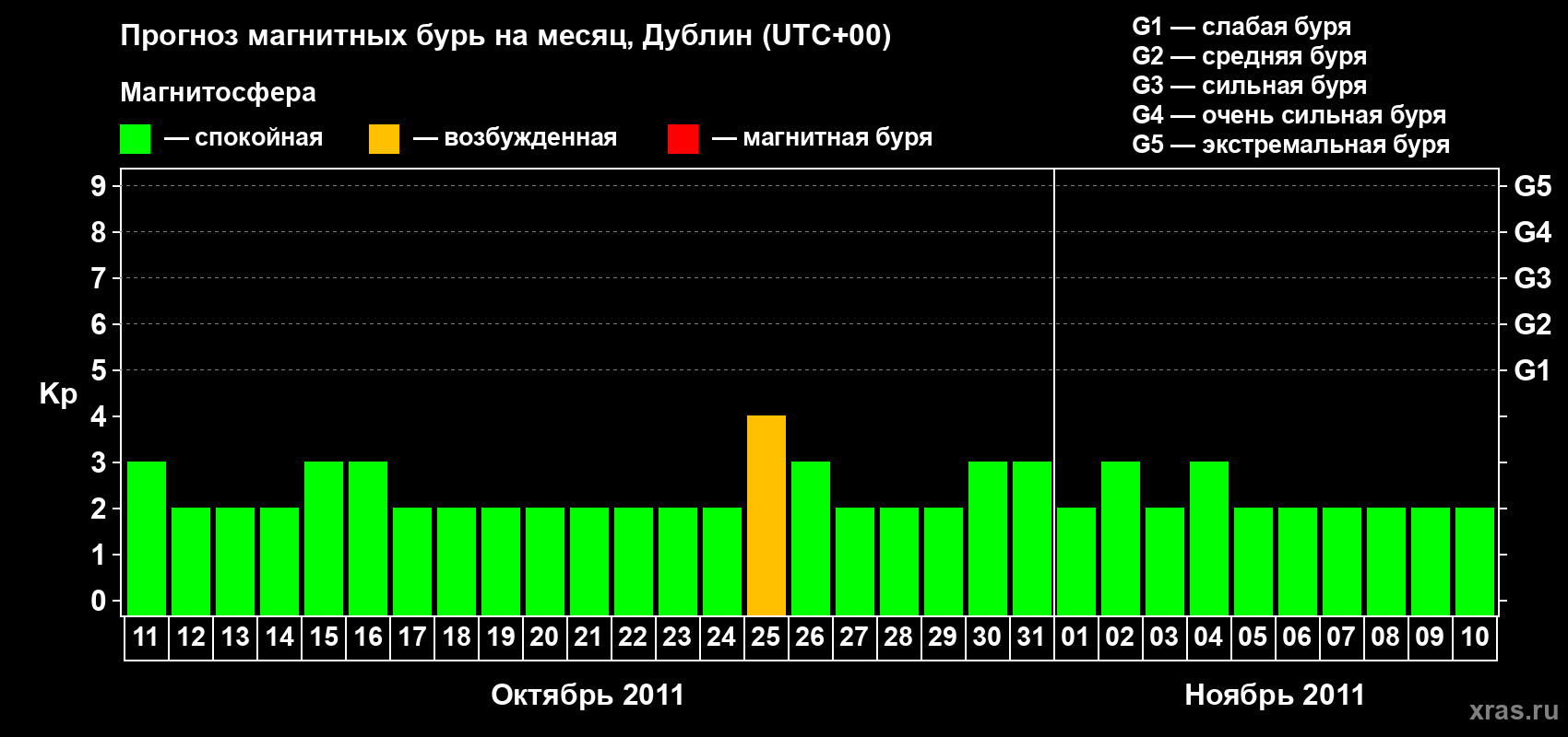 Прогноз максимального суточного геомагнитного индекса Kp на <b>1 месяц</b> (31 день) <b>с 11 октября по 10 ноября 2011 г</b>