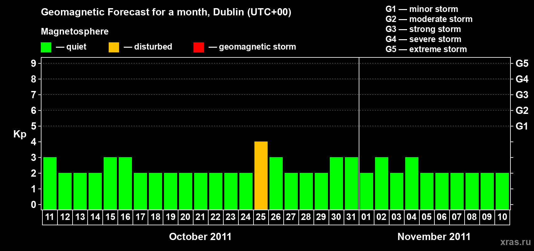Forecast of the daily maximal value of geomagnetic index Kp for <b>1 month</b> (31 days) <b>from Oct 11, 2011 to Nov 10, 2011</b>