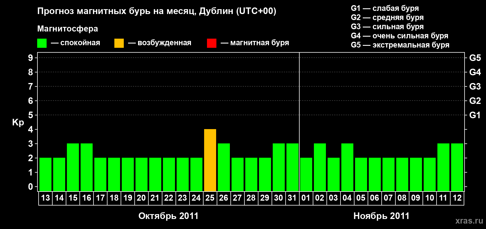 Прогноз максимального суточного геомагнитного индекса Kp на <b>1 месяц</b> (31 день) <b>с 13 октября по 12 ноября 2011 г</b>