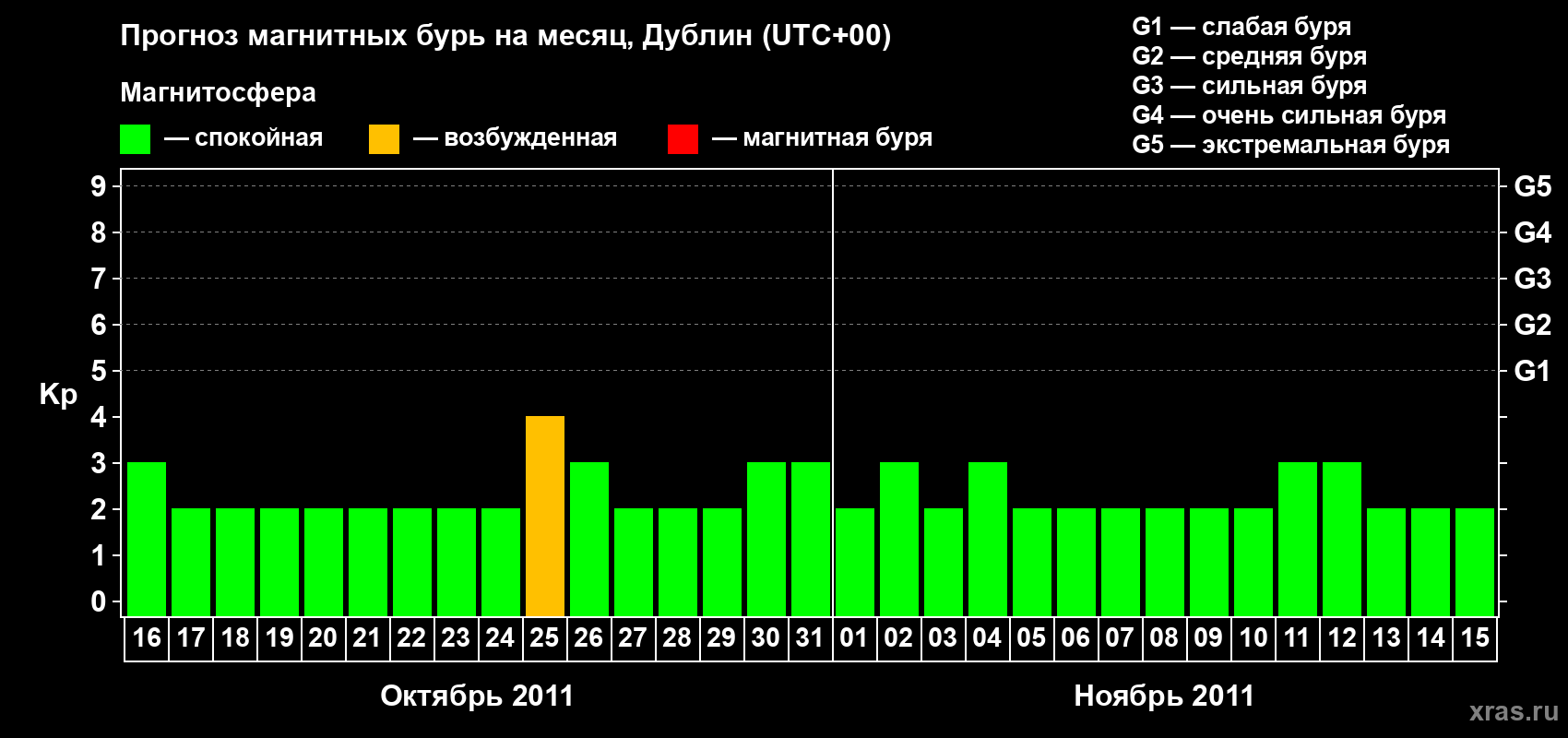 Прогноз максимального суточного геомагнитного индекса Kp на <b>1 месяц</b> (31 день) <b>с 16 октября по 15 ноября 2011 г</b>