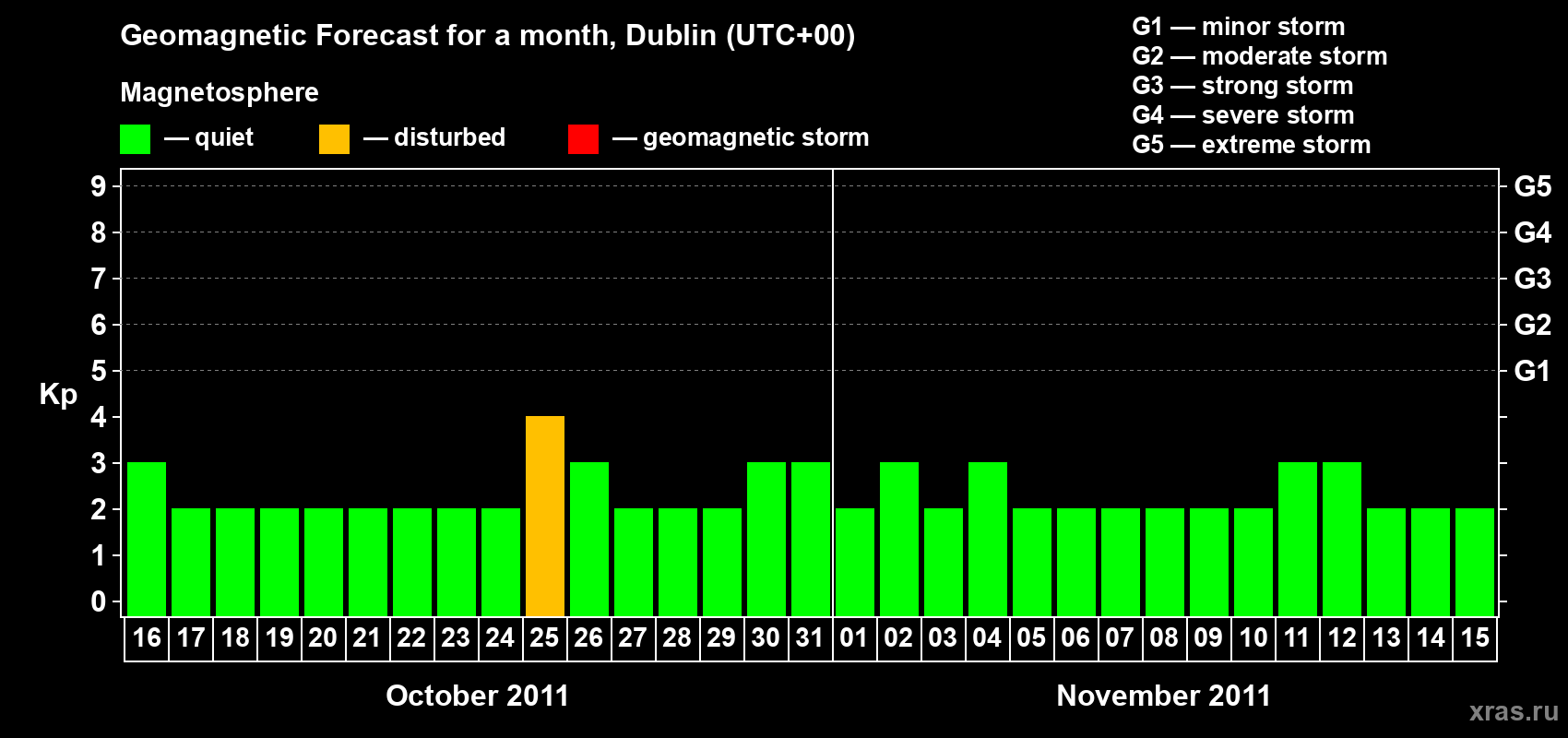 Forecast of the daily maximal value of geomagnetic index Kp for <b>1 month</b> (31 days) <b>from Oct 16, 2011 to Nov 15, 2011</b>