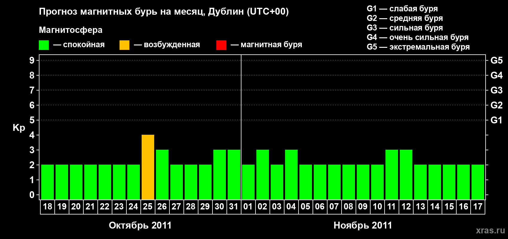 Прогноз максимального суточного геомагнитного индекса Kp на <b>1 месяц</b> (31 день) <b>с 18 октября по 17 ноября 2011 г</b>