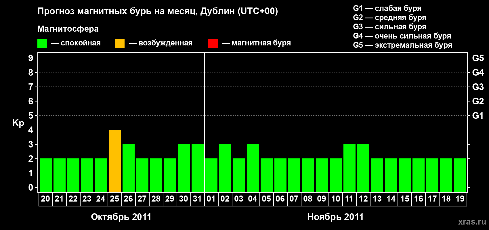 Прогноз максимального суточного геомагнитного индекса Kp на <b>1 месяц</b> (31 день) <b>с 20 октября по 19 ноября 2011 г</b>