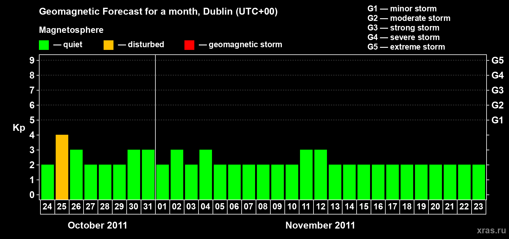 Forecast of the daily maximal value of geomagnetic index Kp for <b>1 month</b> (31 days) <b>from Oct 24, 2011 to Nov 23, 2011</b>