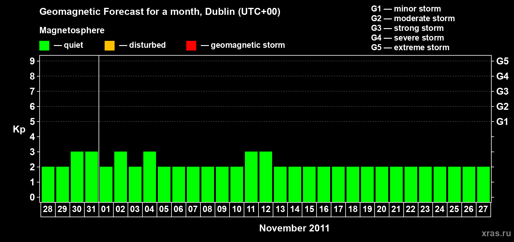 Forecast of the daily maximal value of geomagnetic index Kp for <b>1 month</b> (31 days) <b>from Oct 28, 2011 to Nov 27, 2011</b>