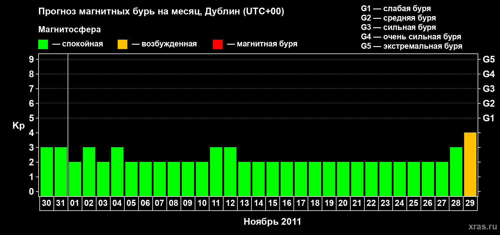 Прогноз максимального суточного геомагнитного индекса Kp на <b>1 месяц</b> (31 день) <b>с 30 октября по 29 ноября 2011 г</b>