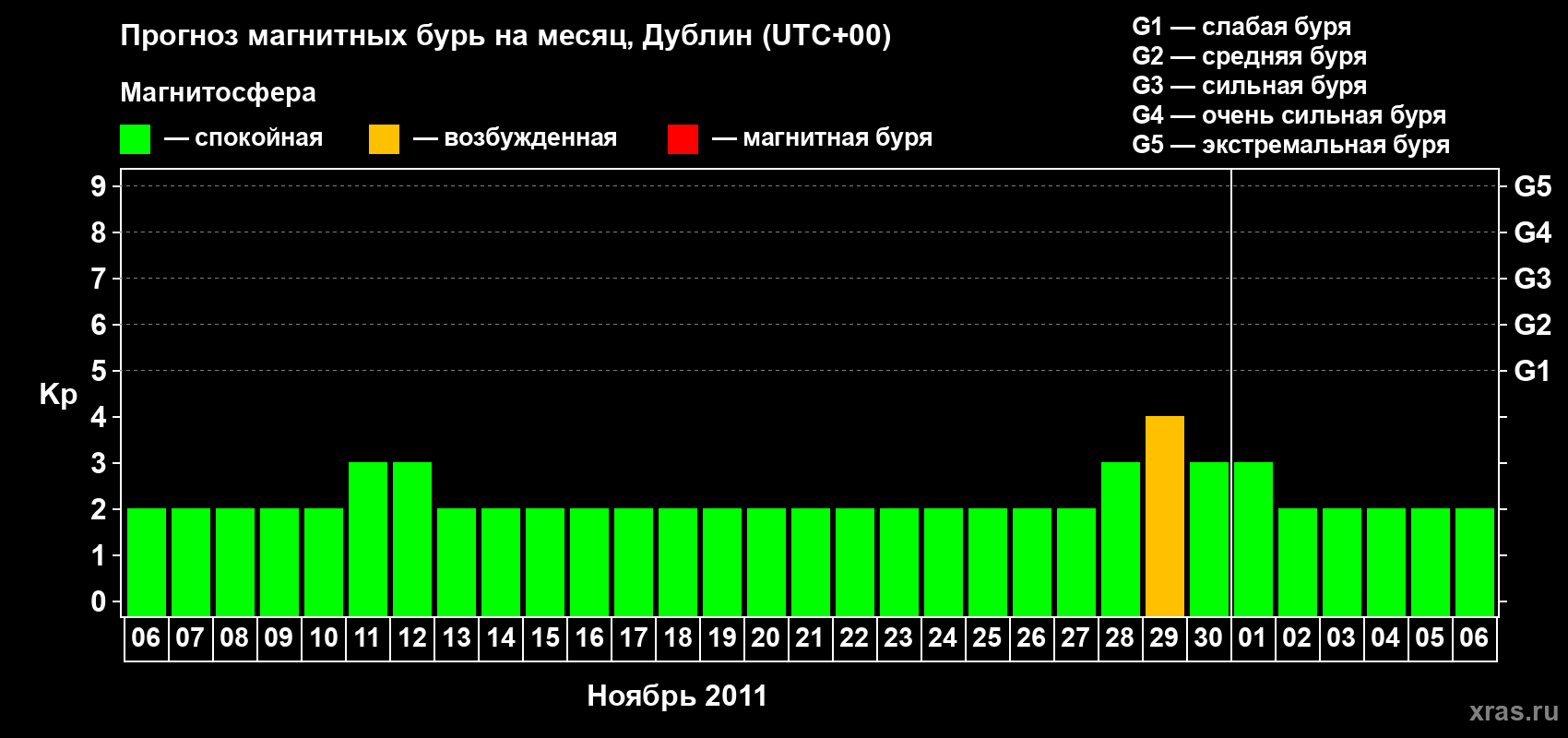 Прогноз максимального суточного геомагнитного индекса Kp на <b>1 месяц</b> (31 день) <b>с 06 ноября по 06 декабря 2011 г</b>