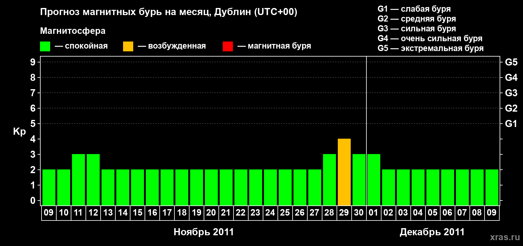 Прогноз максимального суточного геомагнитного индекса Kp на <b>1 месяц</b> (31 день) <b>с 09 ноября по 09 декабря 2011 г</b>