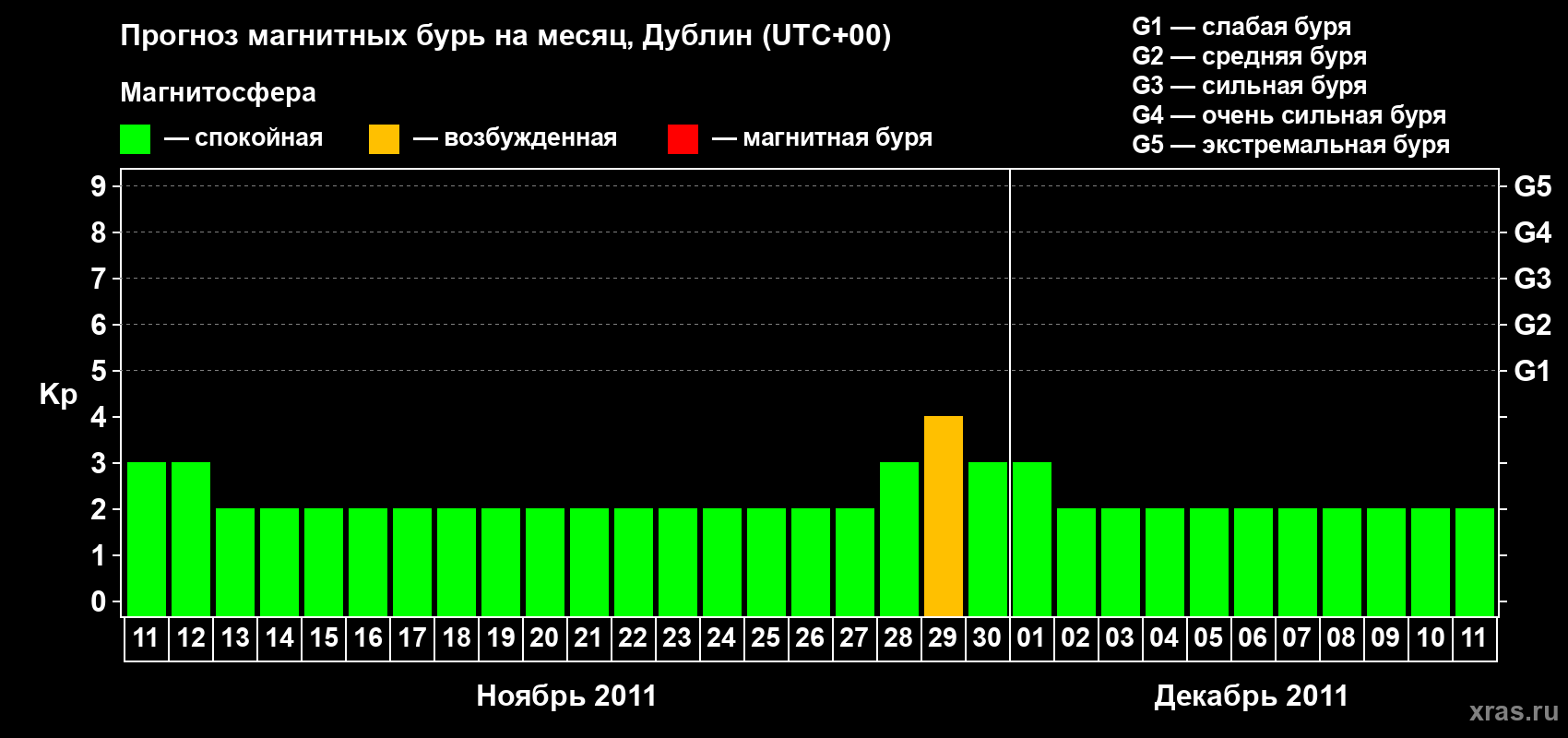 Прогноз максимального суточного геомагнитного индекса Kp на <b>1 месяц</b> (31 день) <b>с 11 ноября по 11 декабря 2011 г</b>