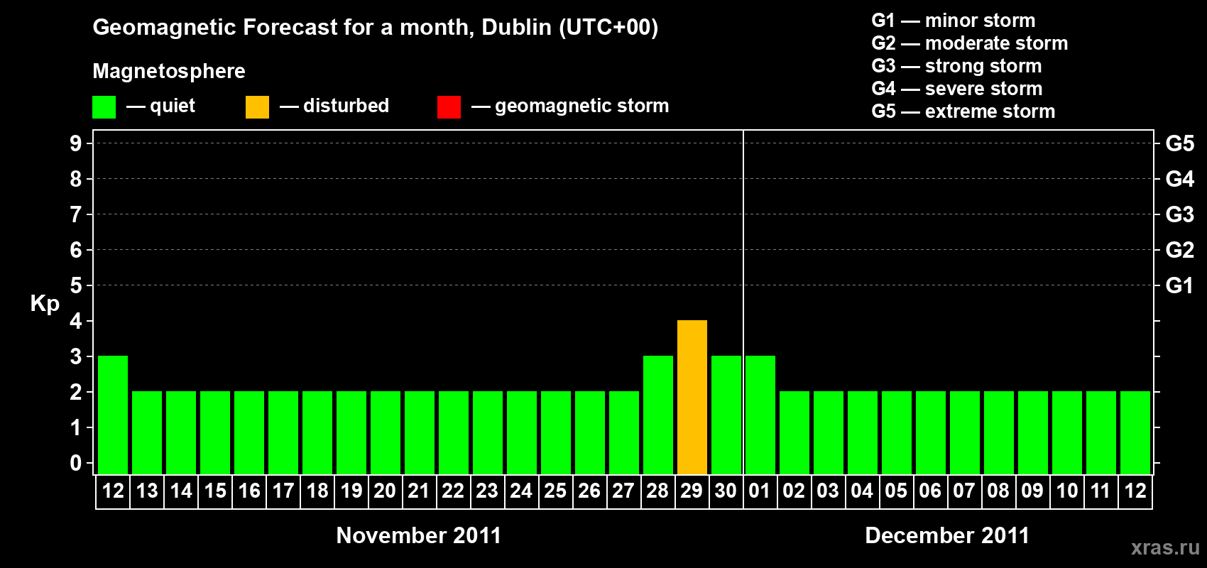 Forecast of the daily maximal value of geomagnetic index Kp for <b>1 month</b> (31 days) <b>from Nov 12, 2011 to Dec 12, 2011</b>