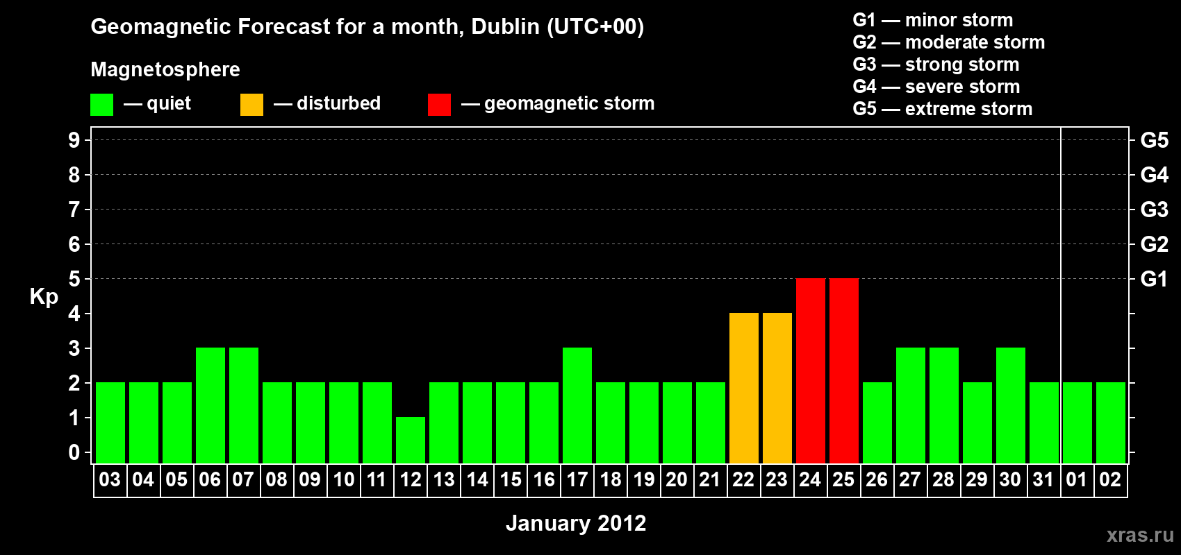 Forecast of the daily maximal value of geomagnetic index Kp for <b>1 month</b> (31 days) <b>from Jan 03, 2012 to Feb 02, 2012</b>